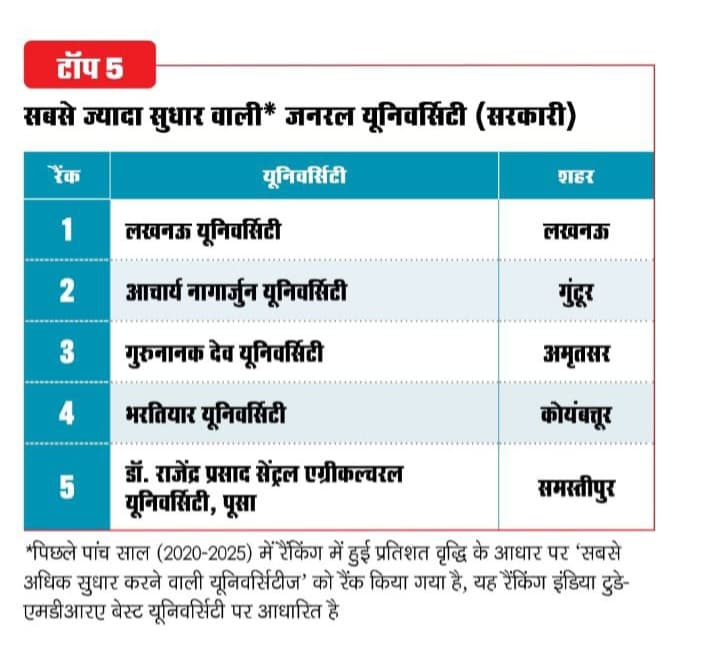 लखनऊ विश्वविद्यालय “सर्वाधिक उन्नत सामान्य सरकारी विश्वविद्यालयों” की श्रेणी में