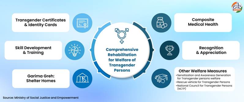 ‘स्माइल’ योजना के लिए 390 करोड़ रुपये आवंटित किए गए।